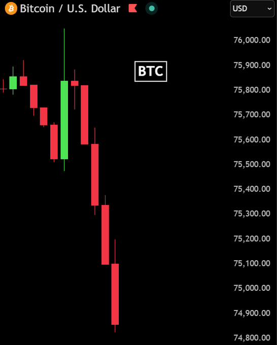 In this image, there's a stock market chart showing Bitcoin prices during an hour, with red bars representing gains and black bars representing losses. The Bitcoin price has dropped below $75,000, resulting in liquidating gains worth around $55 Million of long positions within an hour. It seems like the Bitcoin is in a downward trend as it continues to lose value. This chart provides insights into the performance and changes of Bitcoins throughout that specific timeframe.