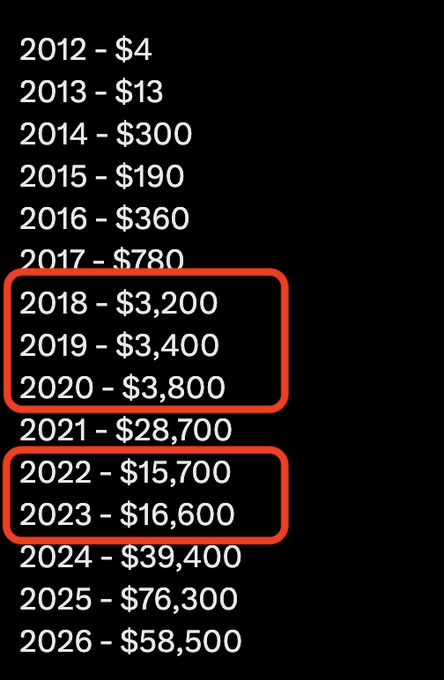 A list tracking yearly earnings from 2012 to 2026, with the early years (2018-2020 and 2022-2023) highlighted in red boxes, showing progression from $4 in 2012 to $58,500 in 2026.