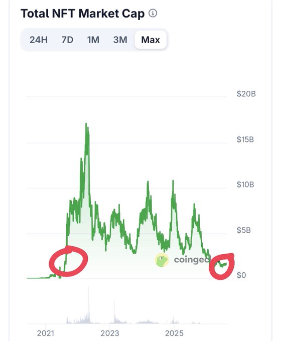 A CoinGecko chart titled 'Total NFT Market Cap' showing a maximum time range with red circles highlighting the very low starting point around 2021 and the similarly low current point in 2025, after a peak near $20B.