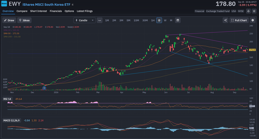 A daily candlestick chart of the iShares MSCI South Korea ETF ($EWY) trading at $178.80 (-1.97%), with price recently testing a descending trendline resistance near the 50-day SMA ($171.35) while the RSI at 49.64 sits neutral and the MACD shows a bearish crossover—supporting the post's caution about unclear long-term direction and downside risk.