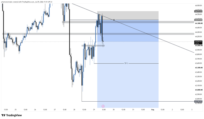 A TradingView financial chart showing cryptocurrency price action with candlestick patterns, horizontal support/resistance zones, a descending trendline, and a 'TP 1' target marker.