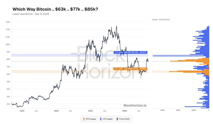A chart titled 'Which Way Bitcoin .. $63k .. $77k .. $85k?' showing the price distribution of Bitcoin from 2023 to September 11, 2026, with STH Supply and LTH Supply bars on the right, from BlockHorizon.io.