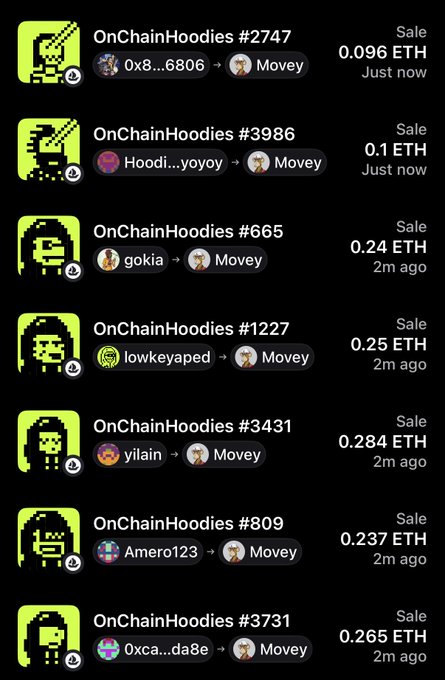 A screenshot showing a feed of recent OnChainHoodies NFT sales, with multiple hoodies sold to user "Movey" at prices ranging from 0.096 ETH to 0.284 ETH, illustrating the active collecting mentioned in the post. The transactions show purchases from various sellers including "0x8...6806," "Hoodi...yoyoy," "gokia," and others, all completed within the last few minutes.