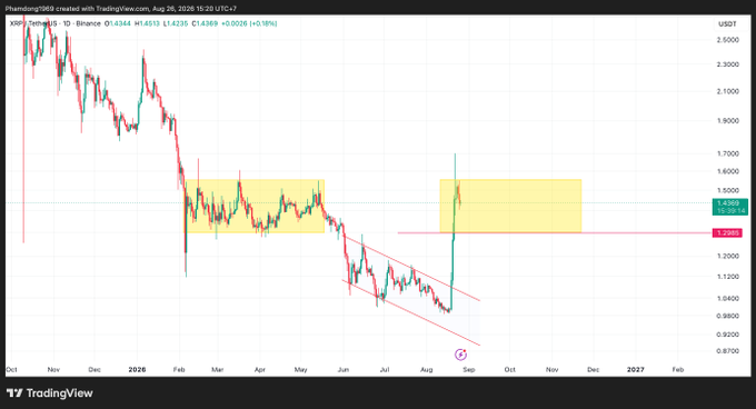 A TradingView daily candlestick chart of XRP/USDT on Binance shows the price around 1.4014 with a sharp decline from October highs, featuring drawn descending trendlines and yellow resistance zones near the $1.30 and $1.50 levels.