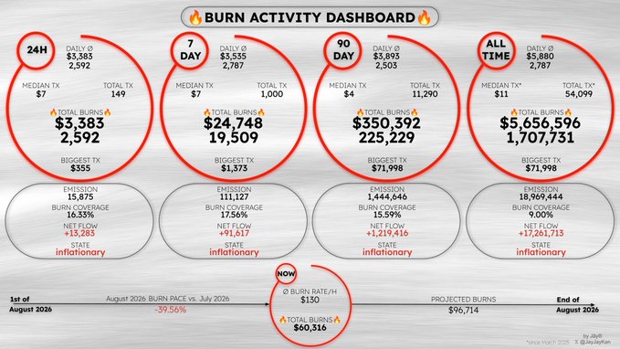 A 'Burn Activity Dashboard' displaying transaction metrics across 24H, 7 Day, 90 Day, and All Time periods, highlighting token burns with totals ranging from $3,383 to $5,656,596, all showing an 'inflationary' state with red circles around the 90 Day and All Time sections.