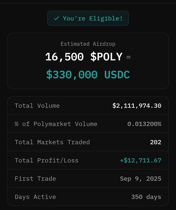 A screenshot displays a Polymarket airdrop eligibility notification showing an 'Estimated Airdrop' of '16,500 $POLY = $330,000 USDC', along with total volume of $2,111,974.30 and a profit of +$12,711.67.