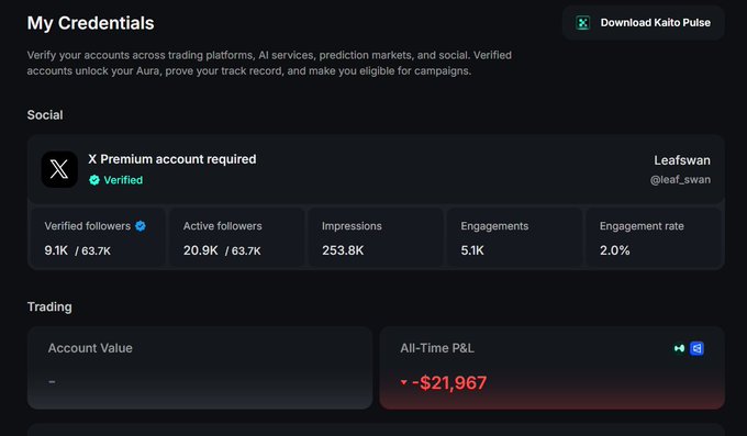 A 'My Credentials' dashboard from Kaito Pulse shows a verified X Premium account for Leafswan (@leaf_swan) with 9.1K verified followers, alongside trading account information showing an All-Time P&L of -$21,967.