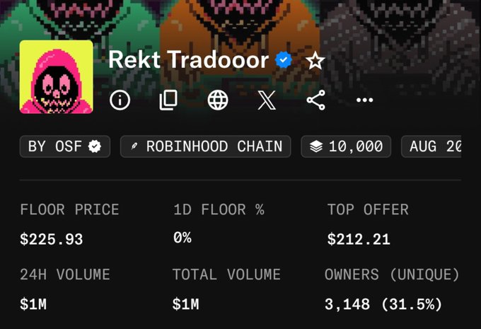 A screenshot of a crypto NFT collection page for 'Rekt Traoooorr' on Robinhood Chain, showing a floor price of $225.93, 24H volume of $1M, 3,148 unique owners (31.5%), and a 10,000 supply.