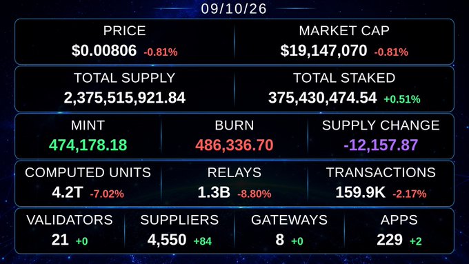 A cryptocurrency or blockchain statistics dashboard dated 09/10/26 showing Price ($0.00806), Market Cap ($19,147,070), Total Supply (2,375,515,921.84), Total Staked (375,430,474.54), Mint (474,178.18), Burn (486,336.70), Supply Change (-12,157.87), Computed Units (4.2T), Relays (1.3B), Transactions (159.9K), Validators (21), Suppliers (4,550), Gateways (8), and Apps (229).