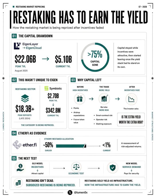 An infographic titled "RESTAKING HAS TO EARN THE YIELD" by LUMEN RESEARCH analyzing the restaking market, featuring data on EigenLayer, Symbiotic, and ether.fi with TVL figures like $22.06B declining to $5.10B.
