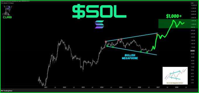 A financial chart displays the long-term price trajectory of Solana ($SOL) from 2021 through 2026, featuring a "BULLISH MEGAPHONE" technical pattern with a projected breakout toward "$1,000+" highlighted in green. The image visually reinforces the post's bullish price prediction, emphasizing Solana's potential to reach four-figure territory based on the expanding wedge formation.
