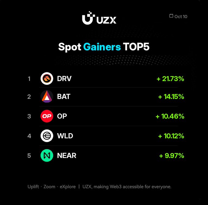 UZX crypto app 'Spot Gainers TOP5' list: DRV +21.73%, BAT +14.15%, OP +10.46%, WLD +10.12%, NEAR +9.97%.