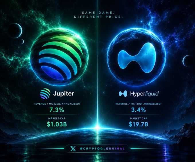 A crypto comparison image by @cryptoglennimal titled 'SAME GAME. DIFFERENT PRICE,' showing Jupiter (Revenue/MC: 7.3%, Market Cap: $1.03B) versus Hyperliquid (Revenue/MC: 3.4%, Market Cap: $19.7B).