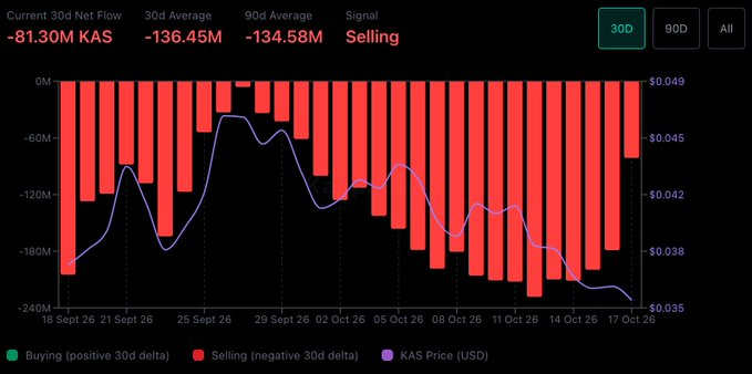 A financial chart showing negative 30-day net flow for KAS cryptocurrency at -81.30M, with a 'Selling' signal and 30D/90D/All toggle options.