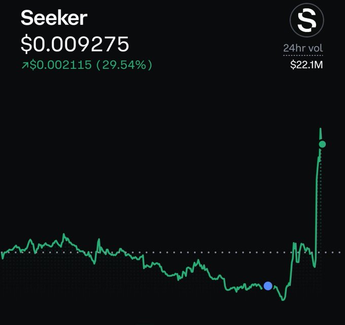 A cryptocurrency price chart for the token 'Seeker' showing a price of $0.009275 with a 29.54% increase, displaying a sharp upward spike on the right side of the graph.