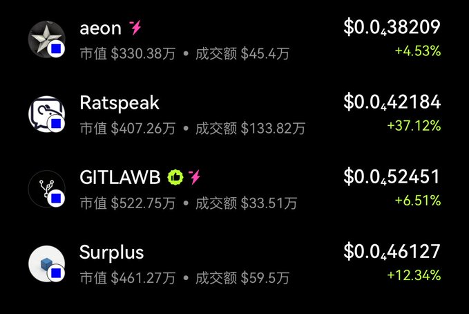 Cryptocurrency price list showing tokens aeon ($0.38209, +4.53%), Ratspeak ($0.42184, +37.12%), GITLAWB ($0.52451, +6.51%), and Surplus ($0.46127, +12.34%) with market cap and trading volume figures in Chinese.
