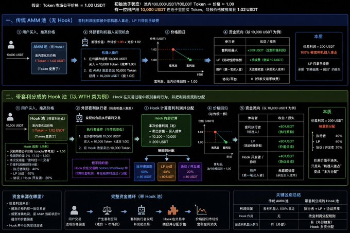 A Chinese-language infographic comparing traditional AMM pools (without Hook) versus profit-sharing Hook pools (using WTH as an example), detailing user purchases, LP profits, and fee distributions.
