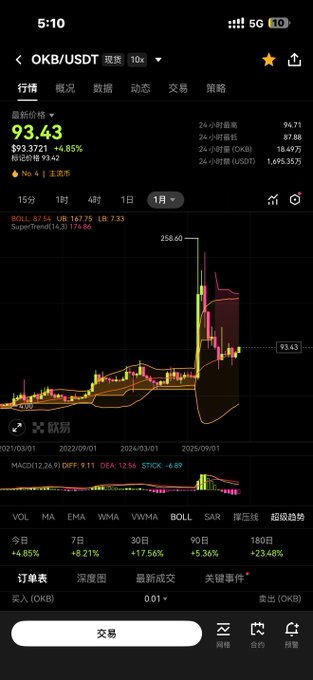 A mobile trading screen displays the OKB/USDT chart showing a current price of $93.43, with a notable spike to $258.60 followed by a long consolidation period, supporting the post's argument that OKB's extended flatlining phase mirrors previous bear market cycles and could precede a strong bullish breakout.
