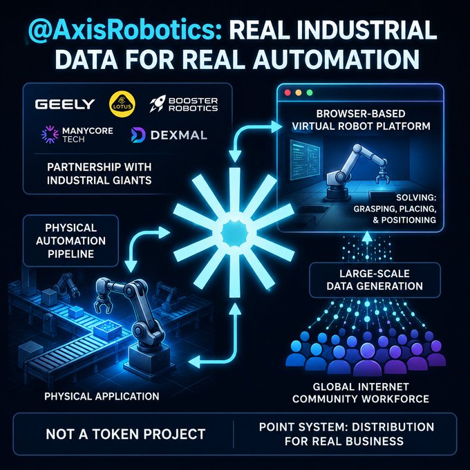 A promotional infographic for '@AxisRobotics' titled 'REAL INDUSTRIAL DATA FOR REAL AUTOMATION', highlighting partnerships with companies like GEELY and BOOSTER ROBOTICS, and showcasing a browser-based virtual robot platform and physical automation pipeline.