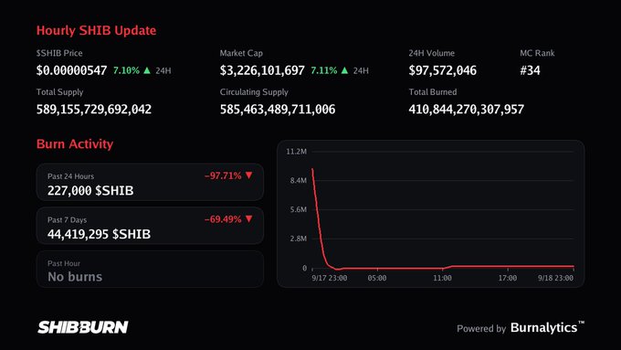A 'SHIBBURN' dashboard showing the Hourly SHIB Update with price around $0.00000547, market cap of $3,226,101,697, and burn activity metrics.