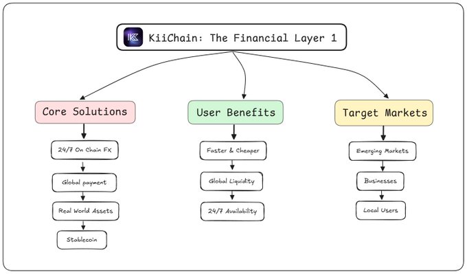 A flowchart diagram titled 'KiiChain: The Financial Layer 1' branching into 'Core Solutions' (24/7 On Chain FX, Global payment, Real World Assets, Stablecoin), 'User Benefits' (Faster & Cheaper, Global Liquidity, 24/7 Availability), and 'Target Markets' (Emerging Markets, Businesses, Local Users).
