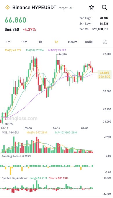 A candlestick chart of Binance HYPEUSDT Perpetual trading pair showing a price of 66.860, down 4.37%, with 24h high of 70.482 and low of 66.536.