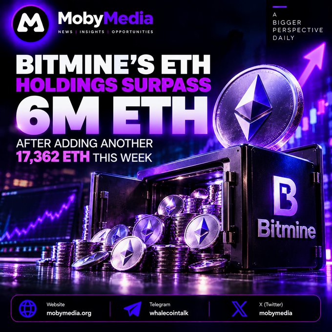 A MobyMedia news graphic announcing that BitMine's ETH holdings have surpassed 6M ETH after adding another 17,362 ETH this week, featuring a treasure chest of Ethereum coins with the Bitmine logo.