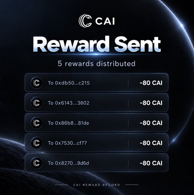 A "Reward Sent" confirmation screen for CAI showing 5 rewards of -80 CAI each distributed to recipient wallet addresses (0xdb50...c215, 0x6143...3602, 0x86b8...81de, 0x7530...cf77, and 0x8270...9d6d), illustrating the post's announcement that all rewards have been successfully sent to the winning wallet addresses.