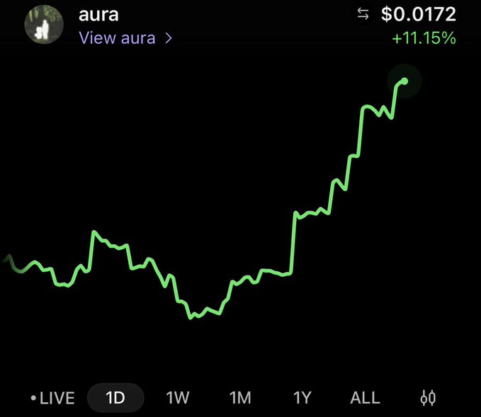 A cryptocurrency price chart for a token called 'aura' showing a price of $0.0172 with an 11.15% increase, displayed over a 1-day timeframe with a green upward-trending line.