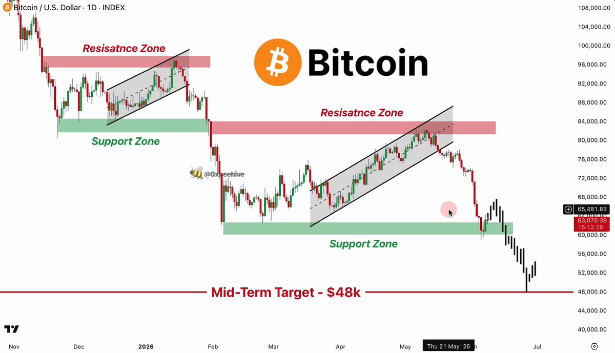 The image shows a chart with Bitcoin symbols at the top and a red line representing the resistance zone below them. There are also labels for support zones, indicating that the chart is designed to help users identify potential entry points or exits from the market. The text in the image suggests that there might be some confusion about what the resistance and support zones represent, as it seems like someone has misinterpreted the chart's purpose.