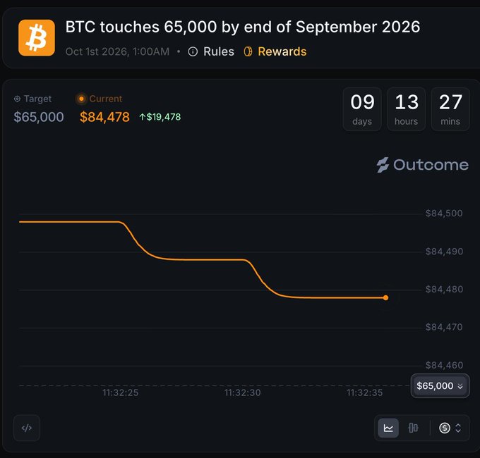A Bitcoin price prediction interface showing a bet that "BTC touches 65,000 by end of September 2026," with the current price at $84,478 and a countdown timer indicating 09 days, 13 hours, and 27 mins remaining.