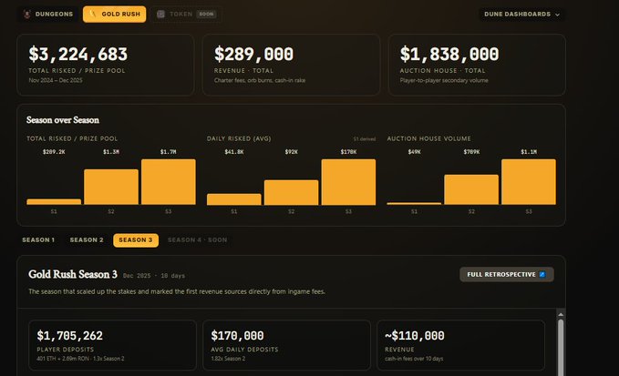 A dark-themed analytics dashboard displays Dune metrics for DungGone's "Gold Rush" initiative, showing a total risked/prize pool of $3,224,683 (Nov 2024-Dec 2025), revenue of $289,000, and auction house volume of $1,838,000, with bar charts comparing performance across Seasons 1-3. The Season 3 breakdown highlights $1,705,262 in player deposits and ~$170,000 in avg daily deposits—directly illustrating the post's point that a single day of Cambria Dungeon/Fishing activity roughly matched the $3M+ risked across all three Gold Rush seasons combined.