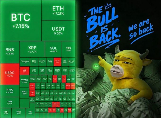 A cryptocurrency market heatmap shows BTC up +7.15% and ETH up +17.21%, with most tickers flashing green, paired with a 3D bull character in bed under text reading "THE BULL IS BACK. we are so back" — perfectly capturing the "gm" bullish market sentiment described in the post.