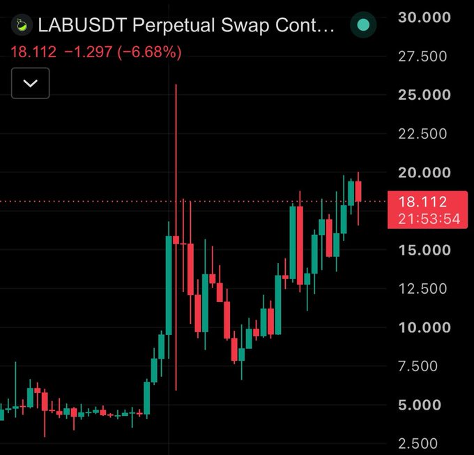 A candlestick chart of the LABUSDT Perpetual Swap Contract shows the price down 6.68% at 18.112 USDT, illustrating the post's claim that the coin spiked to $20 before devs quickly pulled the price back down to around $17, frustrating traders who had caught the earlier dip near $6.50 for a 3x gain.