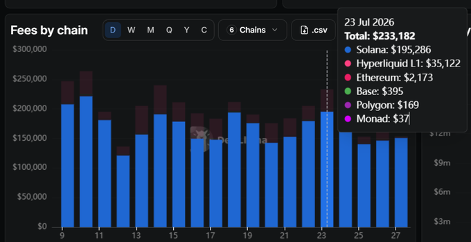 A 'Fees by chain' bar chart dated 23 Jul 2026 showing total crypto fees of $233,182 across 6 chains: Solana ($195,286), Hyperliquid L1 ($35,122), Ethereum ($2,173), Base ($395), Polygon ($169), and Monad ($37), with Solana dominating the chart in blue.