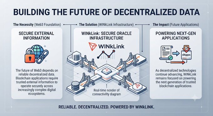 An infographic titled "BUILDING THE FUTURE OF DECENTRALIZED DATA" explaining WinkLink's secure oracle infrastructure for Web3 applications.