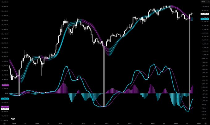 A long-term financial chart showing USD price action from 2019 to 2026 with moving averages and an oscillator indicator below, displayed on a dark background with values ranging from approximately $26,000 to $40,000.