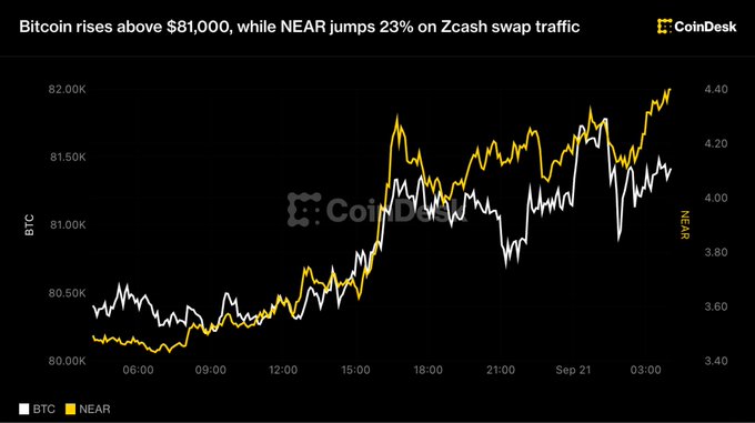 A CoinDesk chart titled 'Bitcoin rises above $81,000, while NEAR jumps 23% on Zcash swap traffic', showing the price movements of BTC (white line) and NEAR (yellow line) over time.