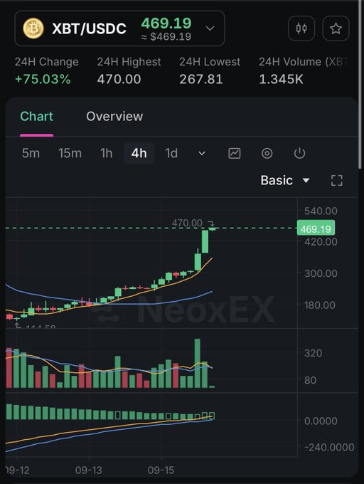 The image shows a cryptocurrency trading chart on NeoXEX for the XBT/USDC pair, with the price at $469.19 and a 24H change of +75.03%, alongside a recent 24H high of $470.00. The post highlights this dramatic price surge as vindication for shilling BTCB2, referencing the "PulseChain" community's skepticism turned to excitement as the trade moves in their favor.