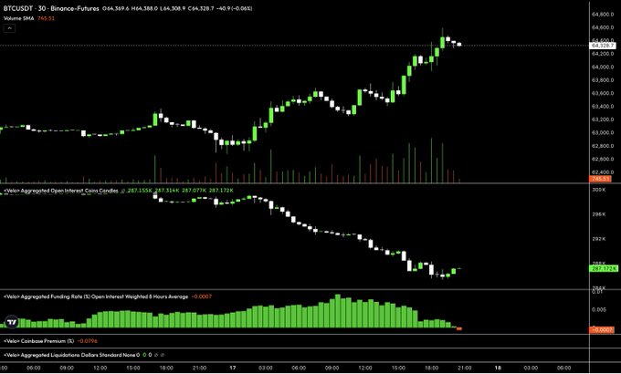The image shows a TradingView chart of BTCUSDT perpetual futures on Binance, with the price climbing from around $62,500 to $64,588, alongside a VWAP Aggregated Open Interest panel showing open interest declining from ~$287 billion to $287.17K — illustrating the short squeeze that "took shorts to pound town."