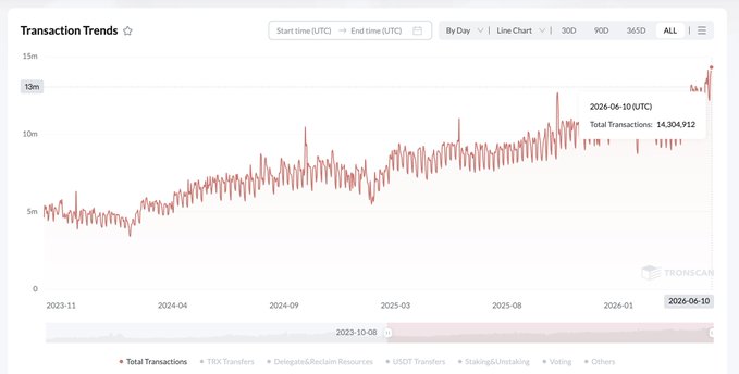 The image displays a graph showcasing daily fluctuations of transaction volume over time for a particular cryptocurrency, likely Bitcoin. The graph shows an upward trend with the highest point representing the largest increase in transaction volume. The text above the graph provides context about the graph's content and its relevance to a post or discussion about Bitcoin and its growth trends.
