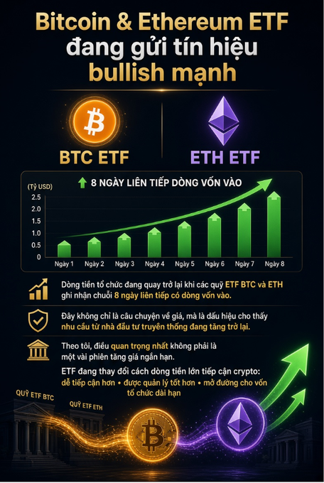 An infographic titled 'Bitcoin & Ethereum ETF đang gửi tín hiệu bullish mạnh' showing a bar chart of 8 consecutive days of inflows (Day 1 to Day 8) for BTC and ETH ETFs, suggesting a strong bullish signal for institutional crypto investment.