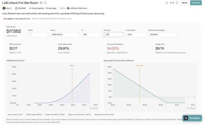 A trading interface from the "LAB UnLock Put War Room" displays an options analysis tool for hedging $1 million of $LAB perpetual exposure, showing a strike of $1 with an August 21 expiry. The dashboard highlights a $9.7K hedge cost for 490 contracts, with charts depicting vanilla premium by IV and buyer payoff, while the post explains this strategy is designed to protect against potential price declines ahead of the speculated August 14 token unlock event for the high-FDV $LAB token.
