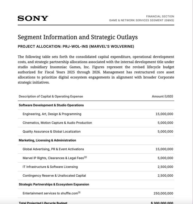This image presents a fictional Sony financial document styled as a "Segment Information and Strategic Outlays" page for the Game & Network Services Segment, detailing the capital expenditure breakdown for "PRJ-WOL-INS (Marvel's Wolverine)," a studiously titled "internal development title" under "Insomniac Games, Inc." The projected lifecycle budget totals $300,000,000, allocated across Software Development & Studio Operations ($25M for Engineering, Art, Design & Programming; $5M each for Cinematics/Motion Capture and Quality Assurance), Marketing, Licensing & Administration ($15M for Advertising; $5M for Marvel IP Rights; $2.5M each for IT and Contingency), and a striking $250,000,000 line item to "Entertainment services to shuffle.com¹⁽¹⁾." The accompanying post "Wait until they see next year's budget" humorously riffs on the absurd allocation, with the massive $250M shuffle.com expense appearing as a