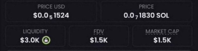 The image displays cryptocurrency trading metrics showing a price of $0.051524 USD (0.01830 SOL), with a liquidity of $3.0K, FDV of $1.5K, and a market cap of $1.5K. These low market cap figures support the accompanying post's claim of finding an extremely small-cap memecoin with 100x potential, as the user promotes their recent successful picks like $MARSCOIN (758x) and $CATE (386x) before teasing their latest discovery.