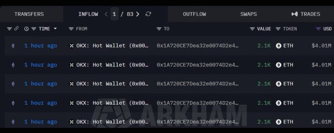 A dark-themed crypto transaction tracker interface showing repeated large ETH transfers (2.1K ETH, ~$4.01M each) from 'OKX: Hot Wallet' one hour ago, with the 'ARKHAM' watermark visible.