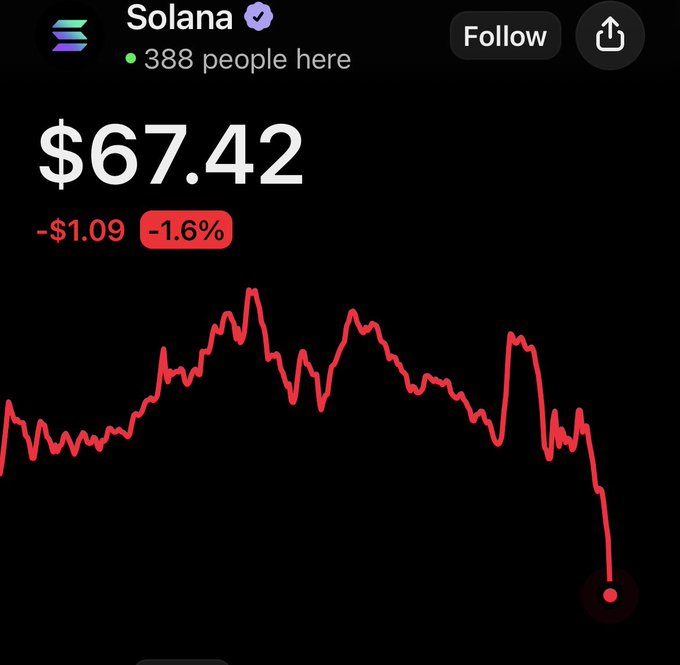 The image shows a screenshot of a stock chart, with a red line indicating a downward trend for a particular company's stock price. The text "Solana" can be seen at the top left corner of the image. The caption below the image reads "Follow $67,42 -1.09%". This suggests that someone has posted about the current state of Solana's stock price on social media or another platform.