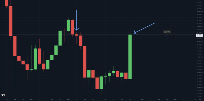 A Bitcoin candlestick chart showing weekly price action from February through November, with annotations highlighting a significant bullish reversal—the green weekly candle in early August is marked with "23.97%" and blue arrows pointing to key resistance levels around $80,000-$83,000, illustrating the post's claim that Bitcoin has erased the May-early June downtrend with a strong weekly gain.