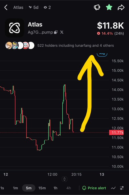 A cryptocurrency price chart screenshot for "Atlas" (Ag7G...pump) showing a value of $11.8K, marked down 14.4% over 24 hours, with a large yellow arrow pointing upward and "522 holders including lunarfang and 4 others" visible.