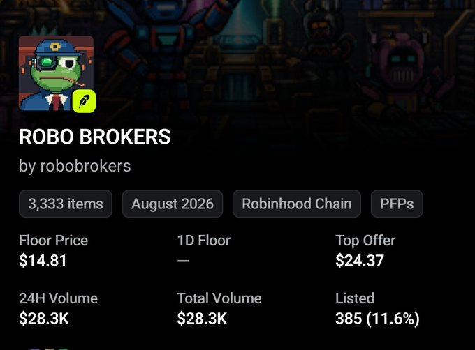 A screenshot of an NFT collection page for "ROBO BROKERS" by robobrokers, showing 3,333 items on Robinhood Chain with a floor price of $14.81, top offer of $24.37, and 24H volume of $28.3K across 385 listings (11.6%). The image supports the post's claim of "crazy volume," as the $28.3K in 24-hour trading volume matches the total volume since launch, suggesting a sudden surge in activity consistent with the description of a "new runner."